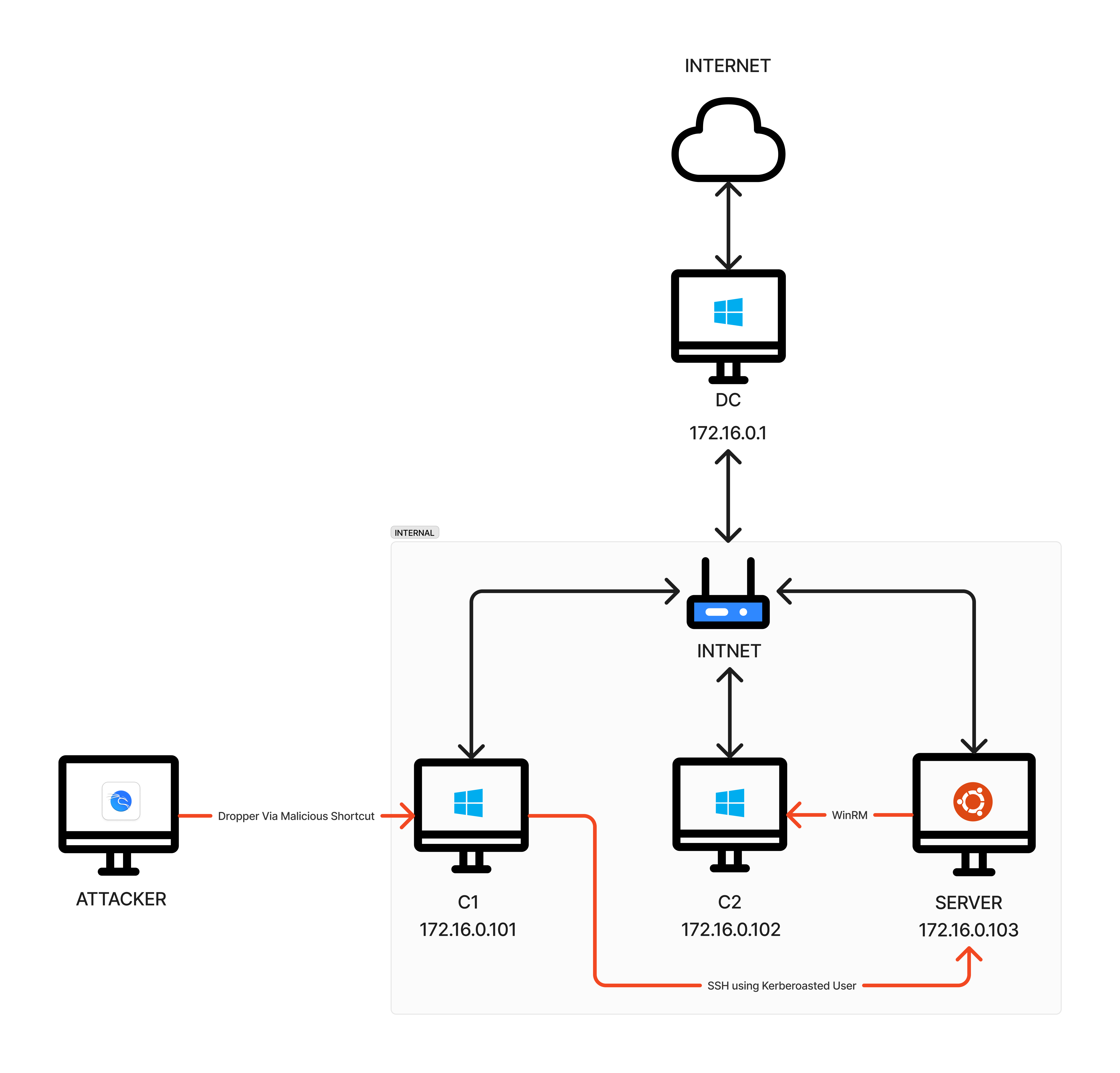 Attack Path Diagram