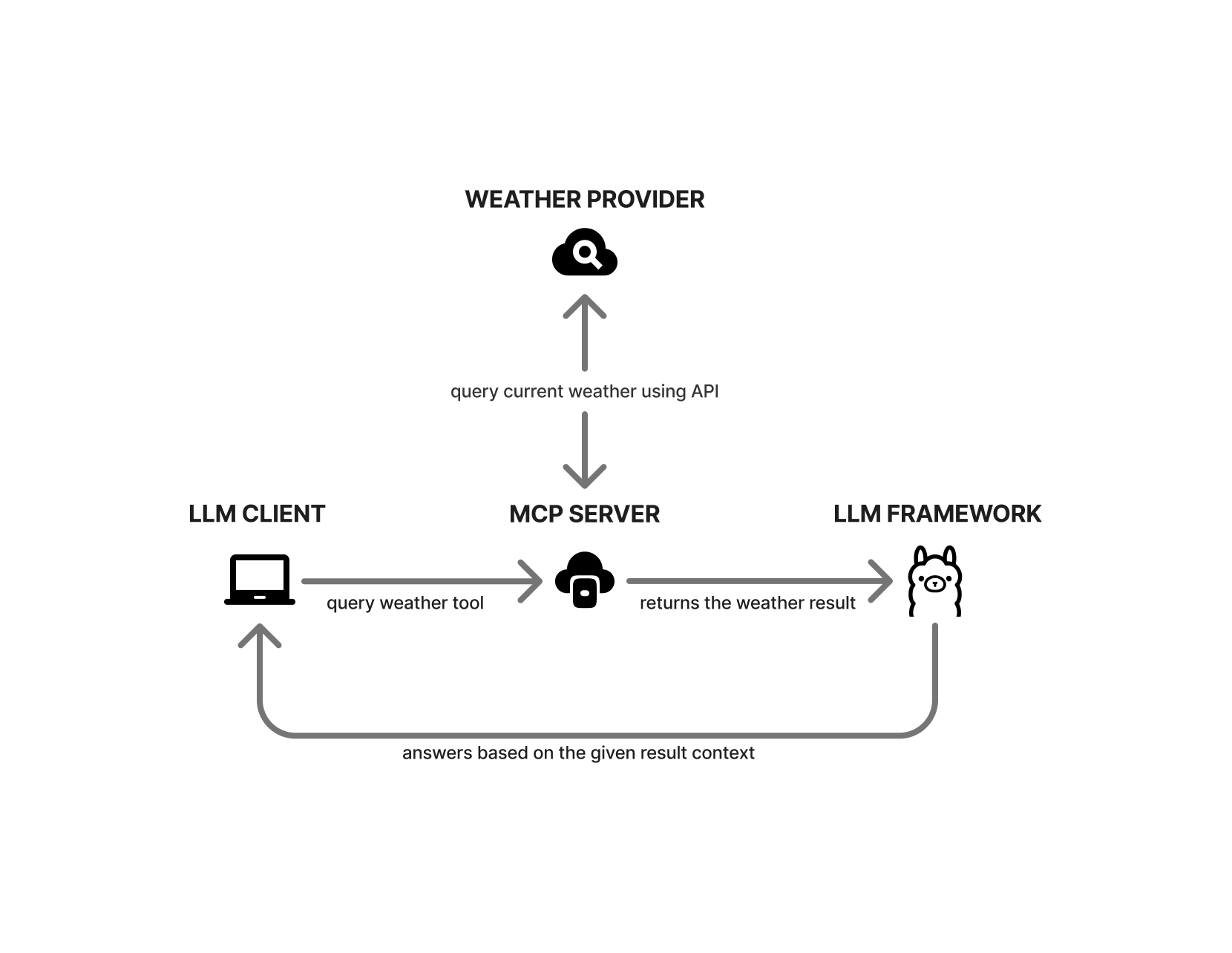 MCP Architecture Diagram